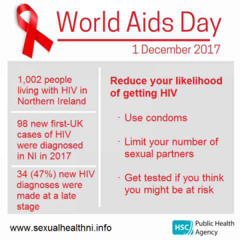 HIV surveillance report published – PHA raises awareness of safer sex on World AIDS Day 2017