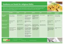 Guidance on food for religious faiths