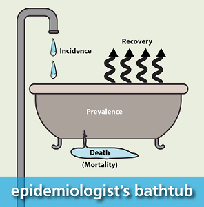Epidemiologists bathtub graphic