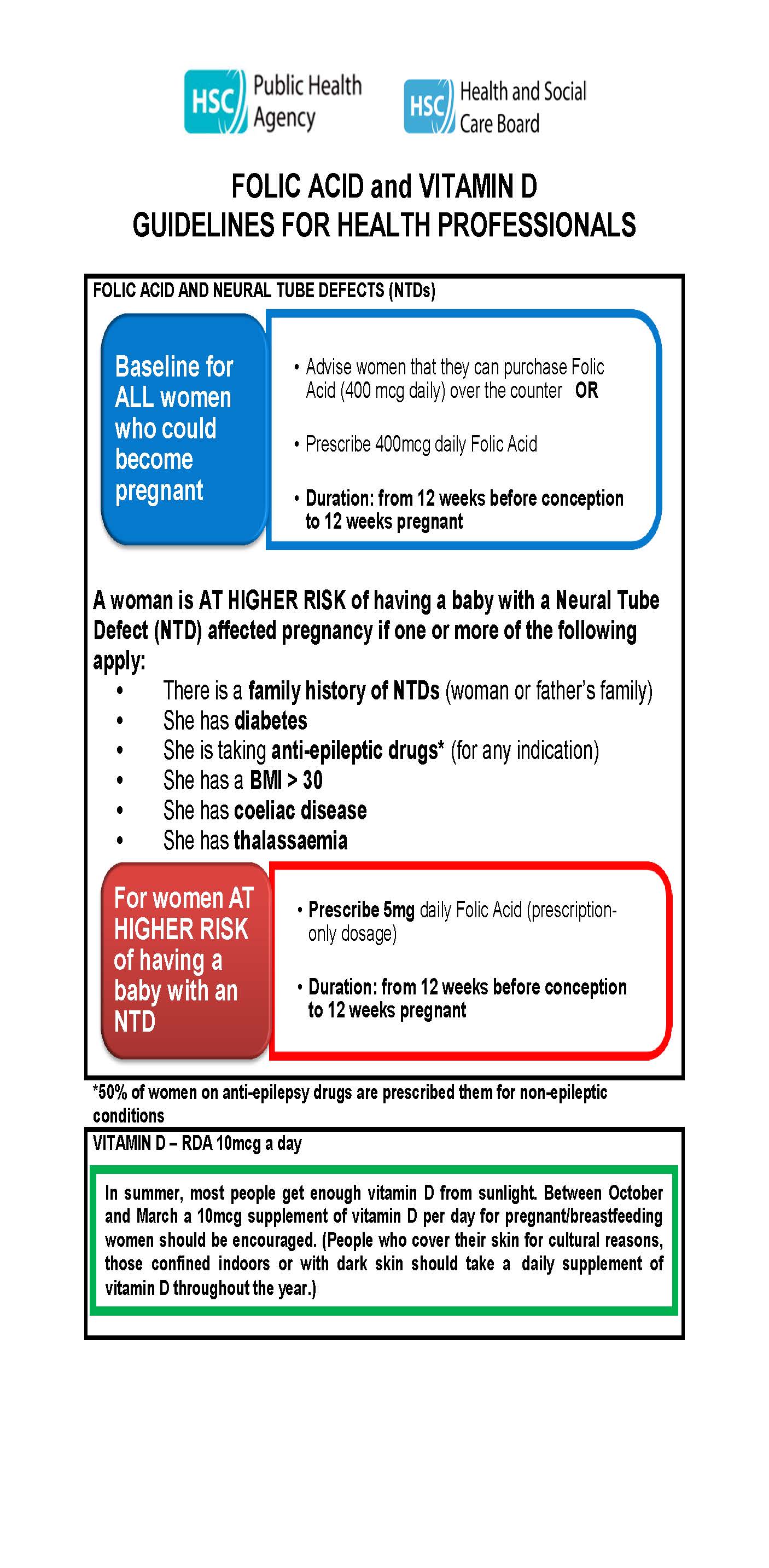 Folic acid and vitamin D guidelines