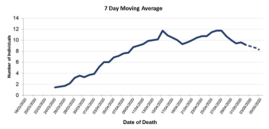 Reported deaths by date of death