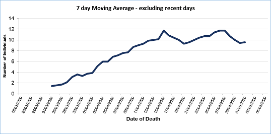 Reported deaths by date of death
