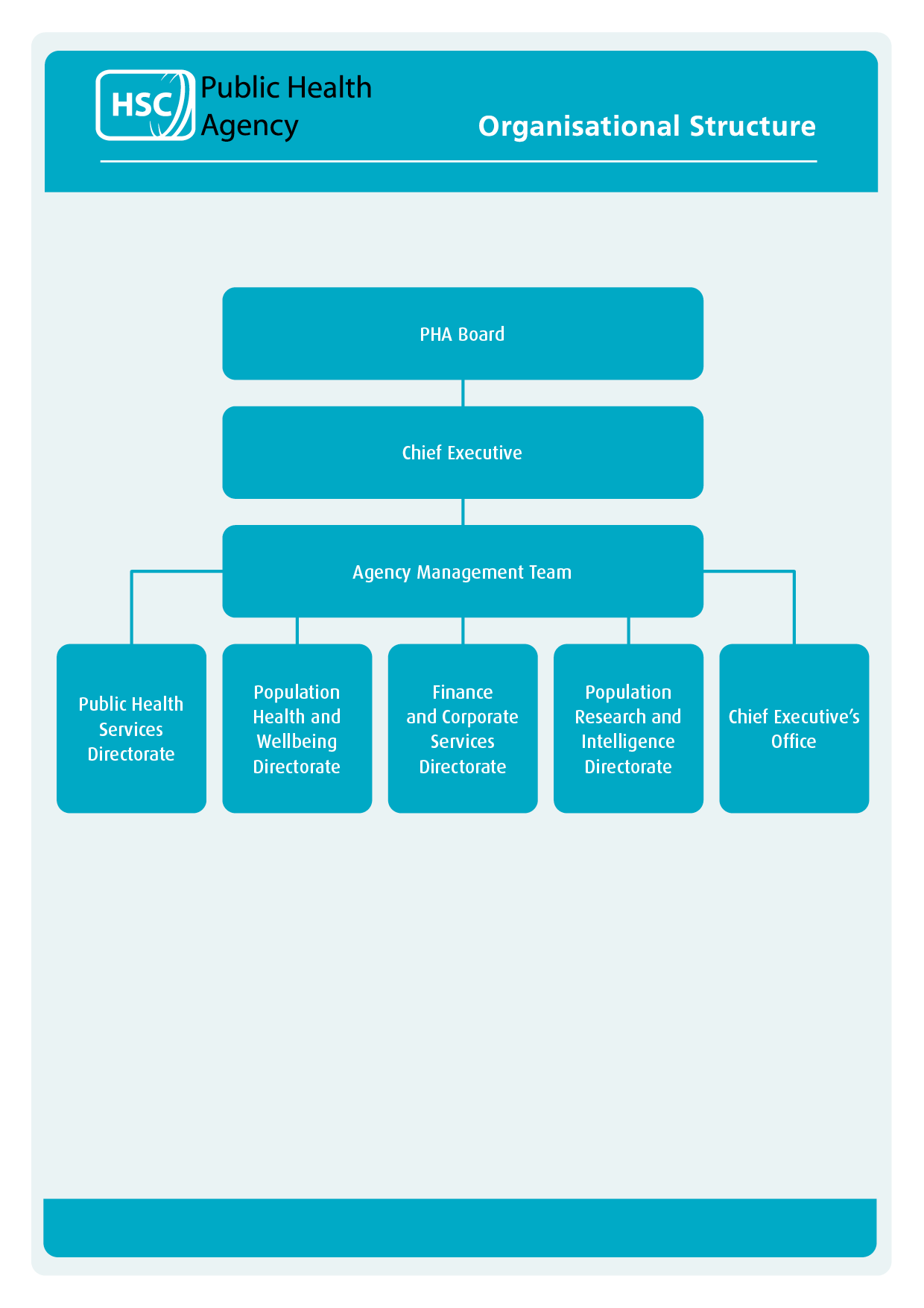 PHA organisational chart October 2026