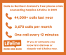 Calls to Lifeline graphic