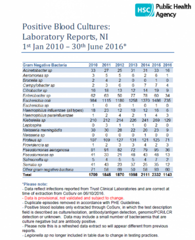 Positive Blood Cultures: Laboratory Reports, NI