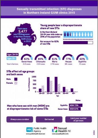 Decrease in new diagnoses of sexually transmitted infections in Northern Ireland