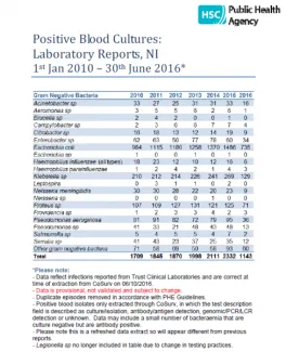 Positive Blood Cultures: Laboratory Reports, NI