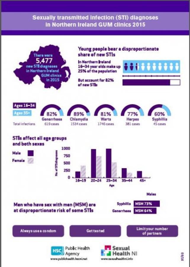Decrease in new diagnoses of sexually transmitted infections in Northern Ireland